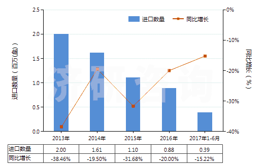2013-2017年6月中國未錄制的寬度超過6.5毫米的磁帶(HS85232923)進口量及增速統(tǒng)計